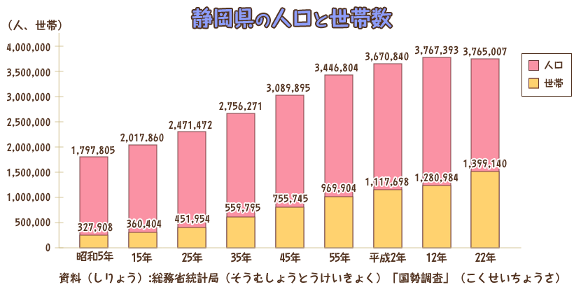 静岡県の人口と世帯数のグラフ