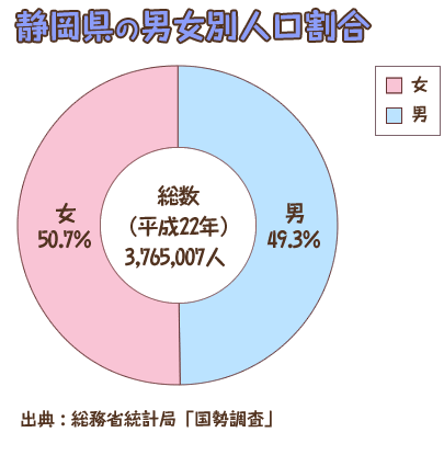 静岡県の男女別人口割合のグラフ