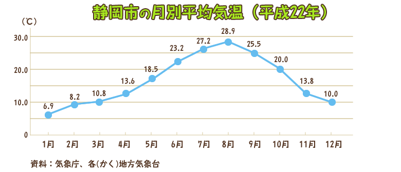 静岡市の月別平均気温（平成22年）のグラフ