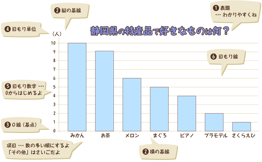 静岡県の特産品で好きなものは何？のグラフ