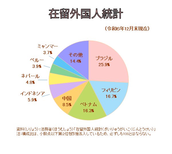 zairyugaikokuzintoukei