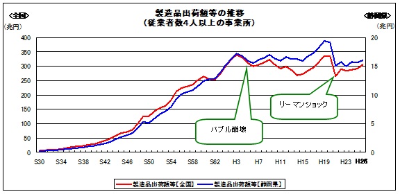 工業統計調査から見る静岡県の工業